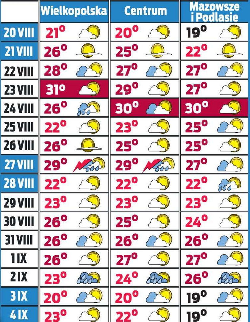 Pogoda na koniec wakacji. W środę 32 stopnie! A potem...