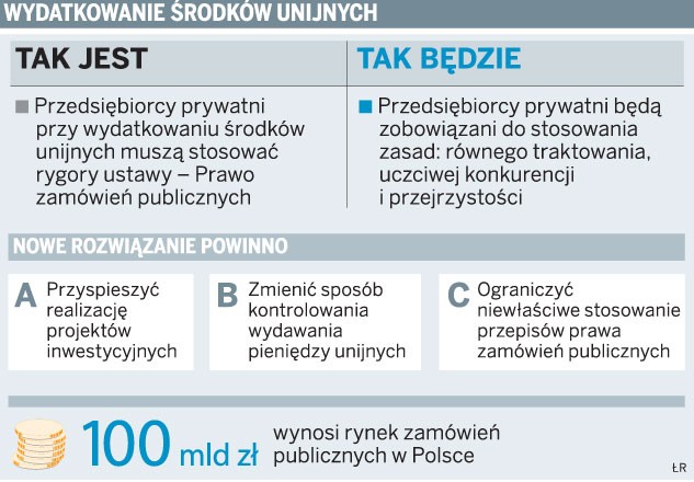 Wydatkowanie środków unijnych