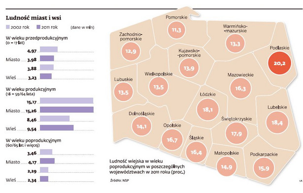 Ludność miast i wsi