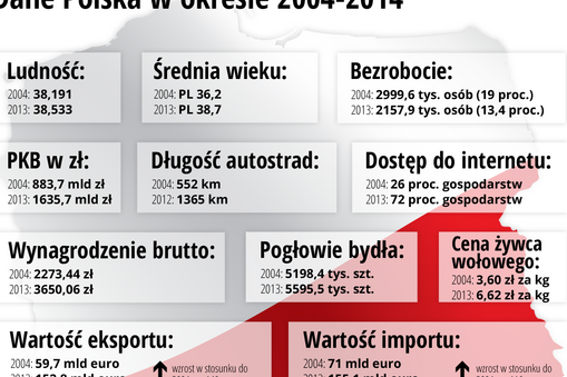 Jak zmieniła się Polska w latach 2014-2020? infografika unia