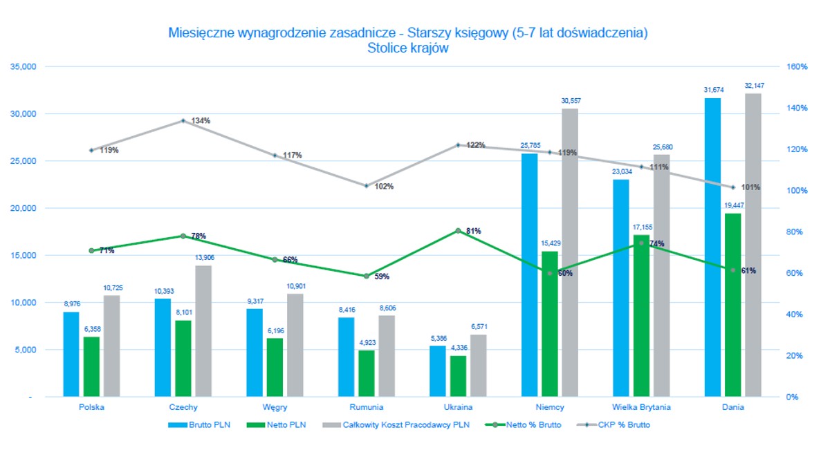 Miesięczne wynagrodzenie zasadnicze starszego księgowego w poszczególnych stolicach państw