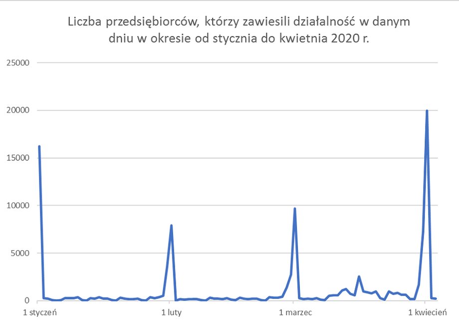 Analiza BNF.pl za danymi z CEIDG. Dane dotyczą wyłącznie jednoosobowych działalności gospodarczych