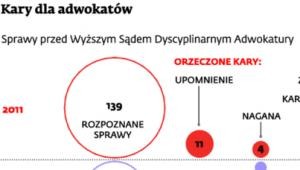 Kary dla adwokatów
