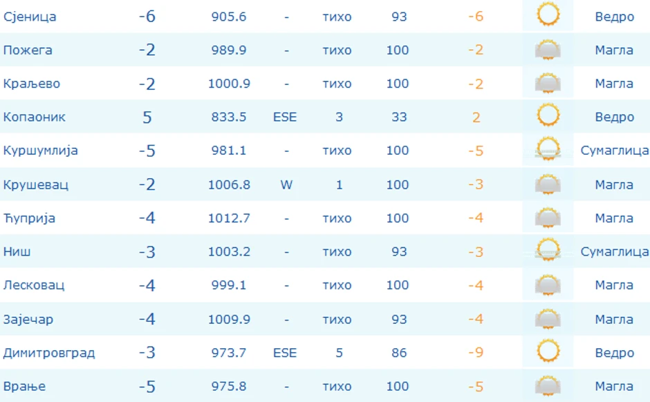 Najhladnije je bilo u Sjenici, dok je na Kopaoniku izmereno čak pet stepeni iznad nule