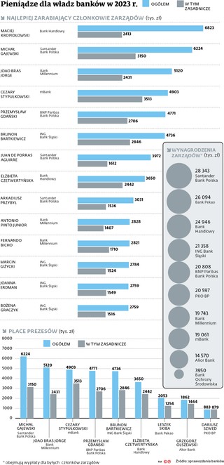 Pieniądze dla władz banków w 2023 r.