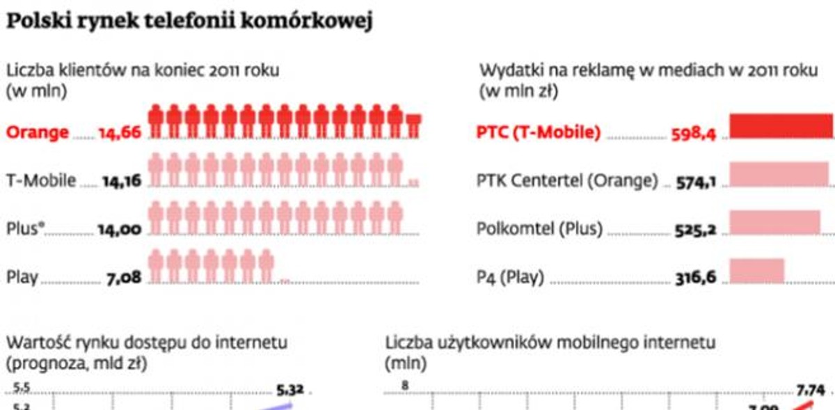 Polski rynek telefonii komórkowej