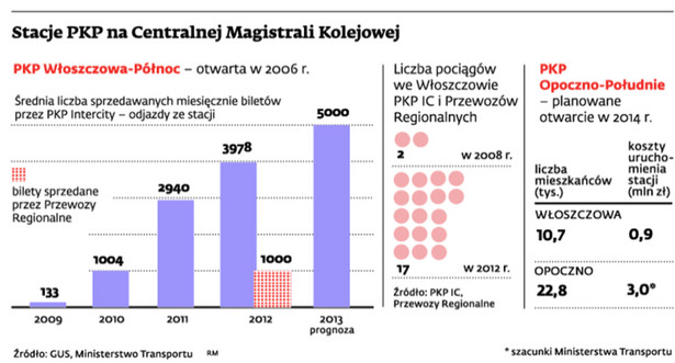 Stacje PKP na Centralnej Magistrali Kolejowej