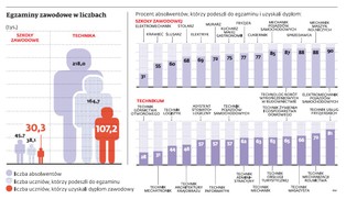 Egzaminy w zawodówkach są trudne. Absolwenci się bez nich obchodzą