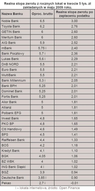 Realna stopa zwrotu z rocznych lokat w kwocie 5 tys. zł zakładanych w maju 2009 roku