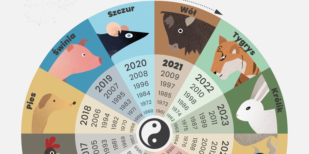 Jak znaleźć swój chiński znak zodiaku? Przewodnik i charakterystyka