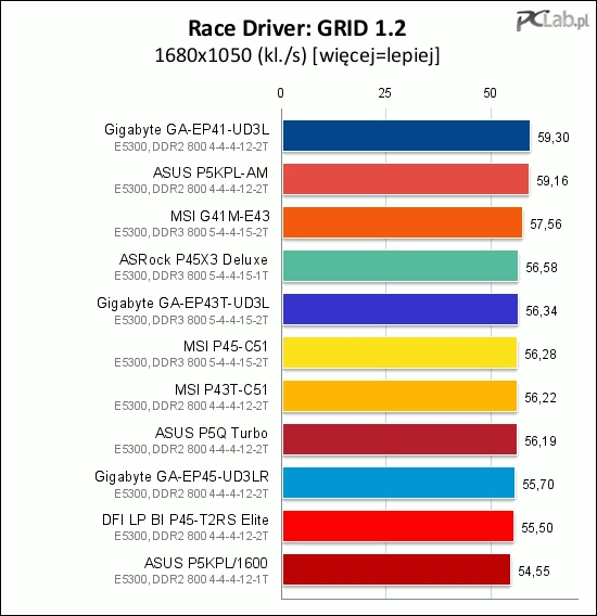 Gra Race Driver: GRID przetasowała stawkę. Tym razem przewodzi jej Gigabyte GA-EP41-UD3L, a tuż za nią podąża ASUS P5KPL-AM