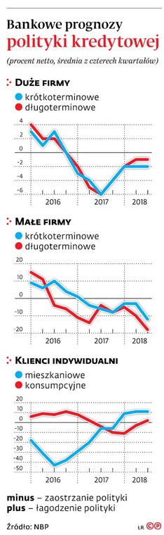 Bankowe prognozy polityki kredytowej