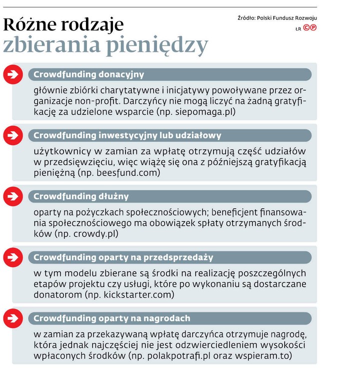 Różne rodzaje zbierania pieniędzy