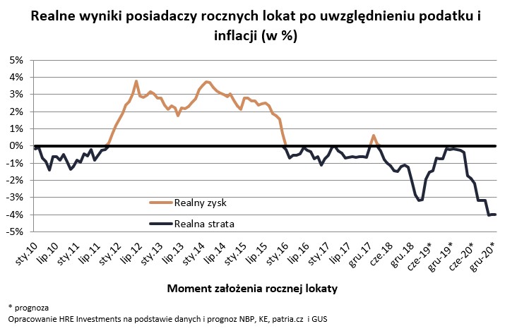 Wyniki lokat