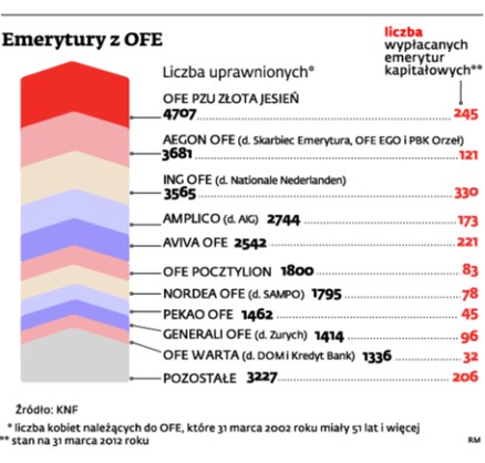 Emerytury z OFE