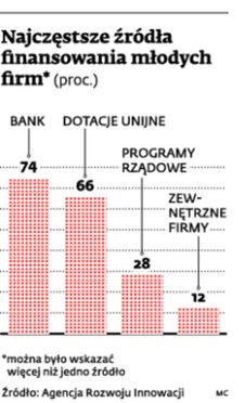 Najczęstsze źródła finansowania młodych firm