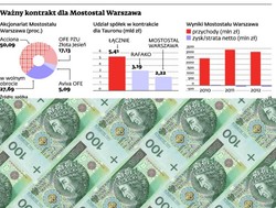 Mostostal Warszawa ma problemy z gwarancjami na Jaworzno