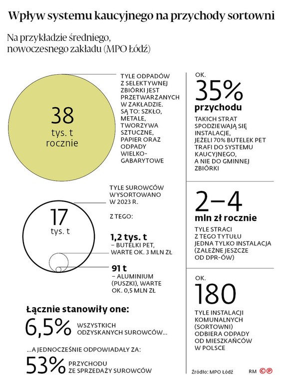 Wpływ systemu kaucyjnego na przychody sortowni