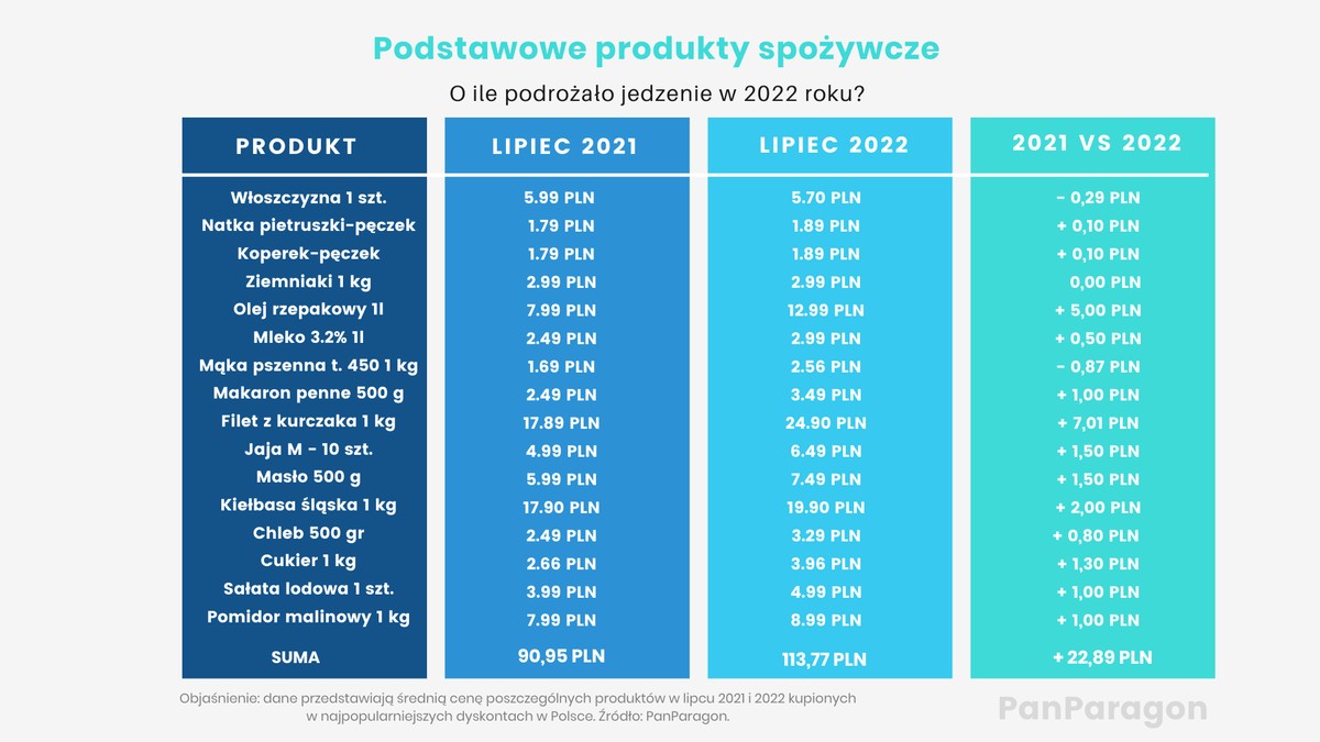 Podstawowe produkty spożywcze - o ile podrożały?