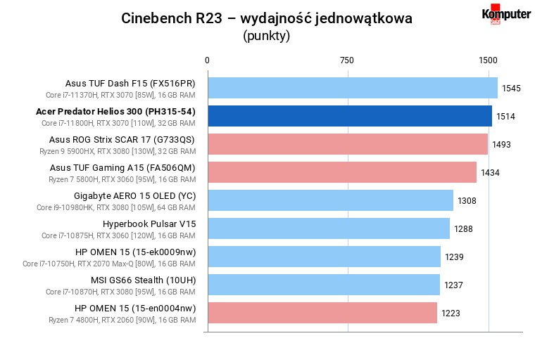 Acer Predator Helios 300 (PH315-54) – Cinebench R23 – wydajność jednowątkowa