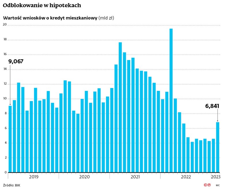 Odblokowanie w hipotekach