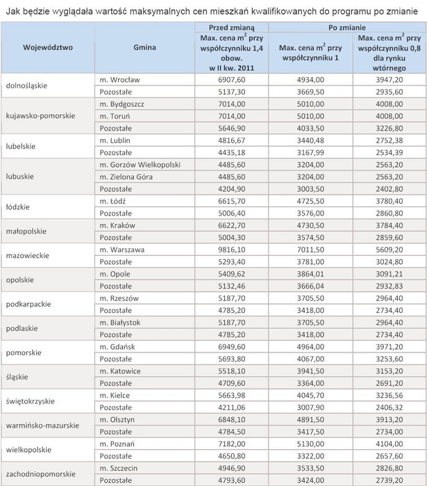 Jak bedzie wyglądała wartość maksymalnych cen mieszkań kwalifikowanych do programu RnS po zmienie