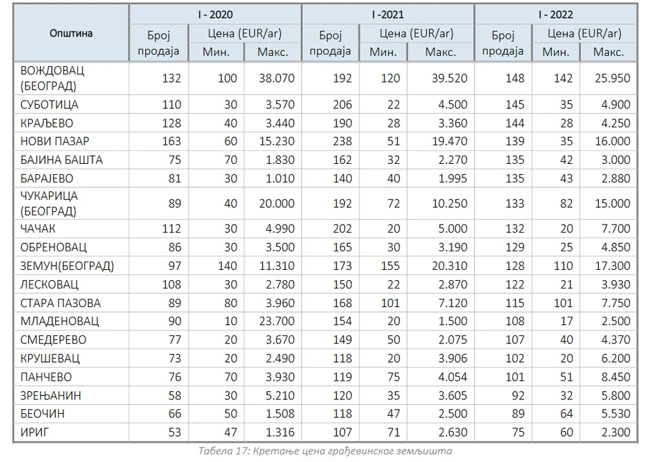 Kretanje cena građevinskog zemljišta u opštinama sa najvećim brojem prometa građevinskog zemljišta u prvom polugodištu 2022. godine