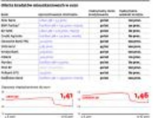 Kredyty hipoteczne w euro: banki porzucają wspólną walutę