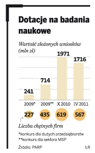 Ostatnie unijne miliony na badania naukowe dla firm