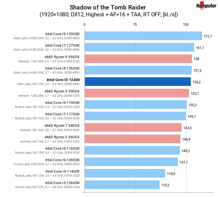 Intel Core i5-12400 – Shadow of the Tomb Raider