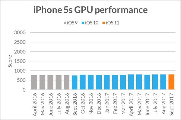 iPhone 5s z każdą wersją iOS oferuje taką samą wydajność CPU i GPU