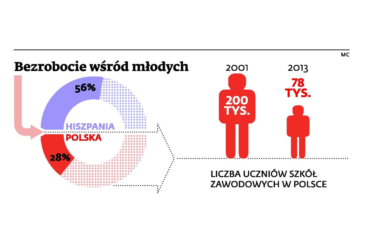 Bezrobocie wśród młodych