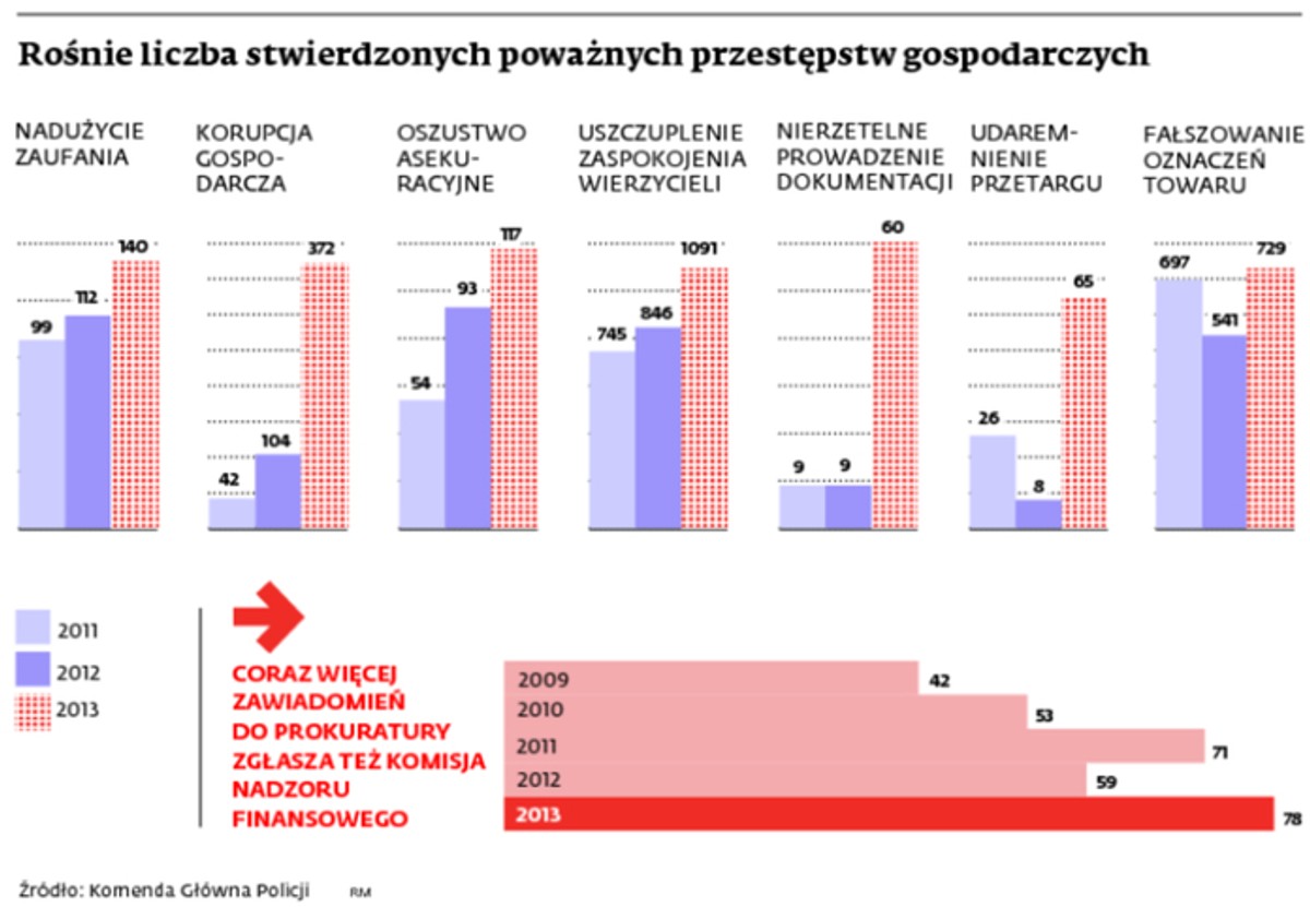 Rośnie liczba stwierdzonych poważnych przestępstw gospodarczych