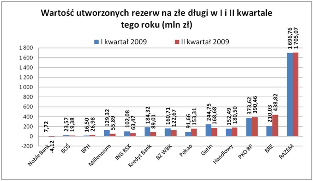 Wartość rezerw na złe długi