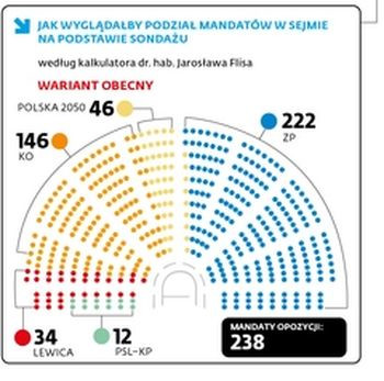 Podział mandatów