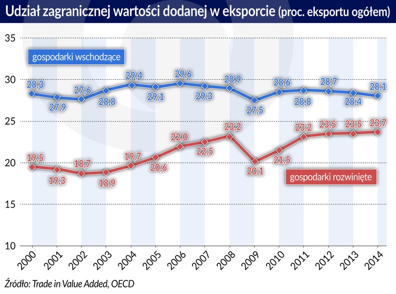 Zagraniczna wartość dodana, eksport gospodarki wschodzace i rozwinięte (graf. Obserwator Finansowy)