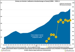 Dług hipoteczny przygniata Szwedów