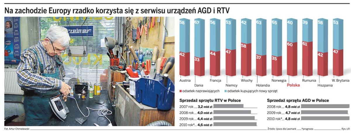 Na zachodzie Europy rzadko korzysta się z serwisu urządzeń AGD i RTV