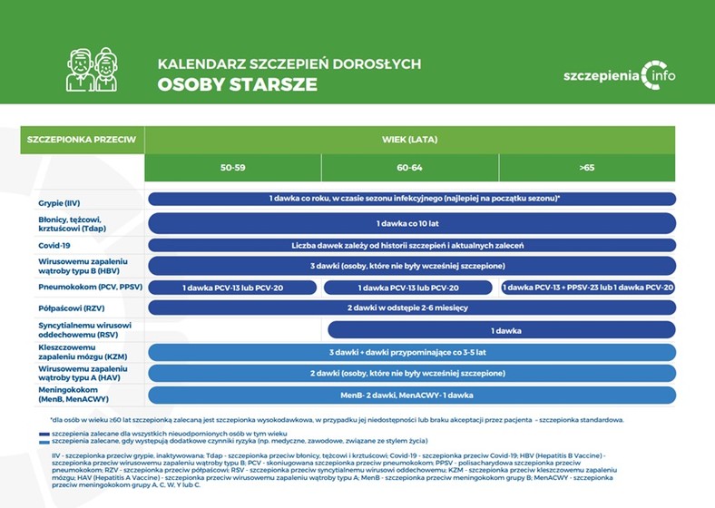 Kalendarz szczepień seniorów