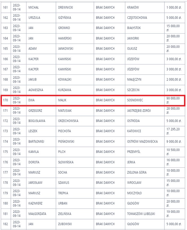Rekordowa dotacja przekazana partii przez Ewę Malik, odnotowana w rejestrze Prawa i Sprawiedliwości