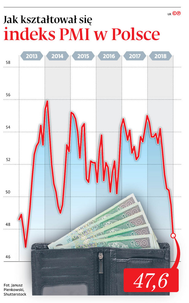 Jak kształtował się indeks PMI w Polsce