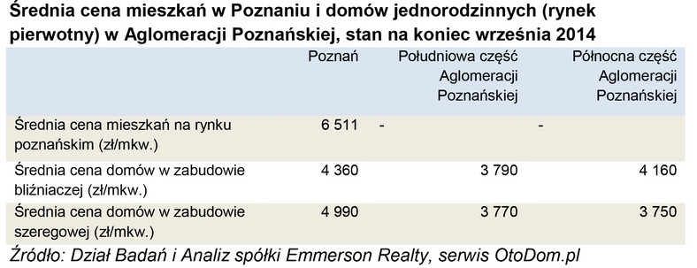 Średnia cena mieszkań w Poznaniu i domów jednorodzinnych (rynek pierwotny) w Aglomeracji Poznańskiej, stan na koniec września 2014