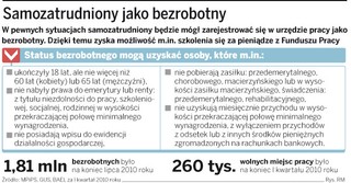 Samozatrudnieni przeszkolą się za pieniądze z Funduszu Pracy