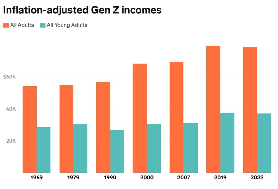 Dochody młodych ludzi skorygowane o inflację
