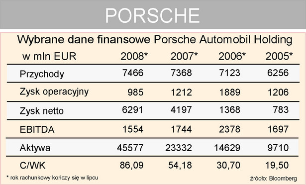Porsche dane finansowe