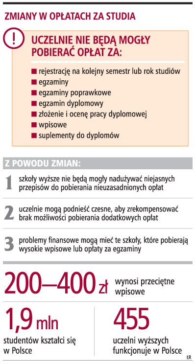 Zmiany w opłatach za studia