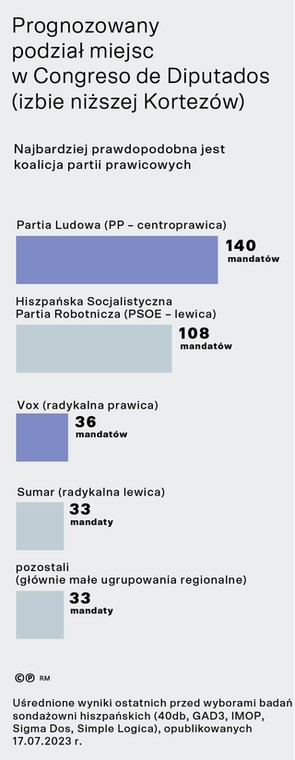 Prognozowany podział miejsc w Congreso de Diputados