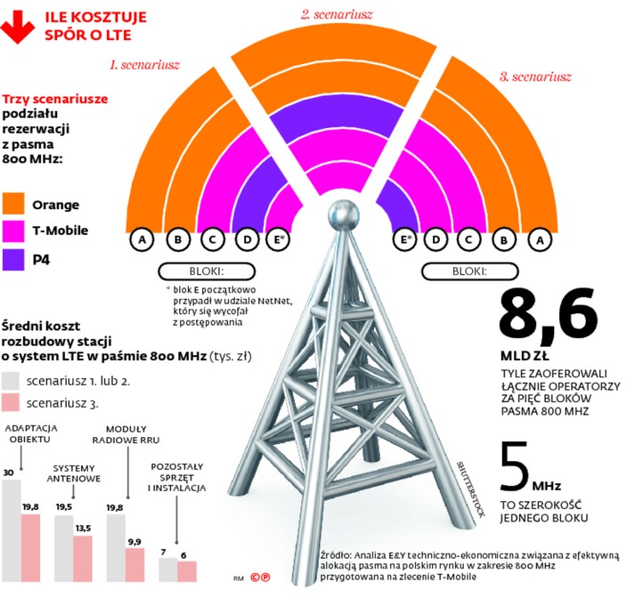 ILE KOSZTUJE SPÓR O LTE