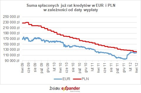 Suma spłaconych już rat kredytów w euro i złotych