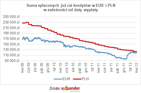 Suma spłaconych już rat kredytów w euro i złotych